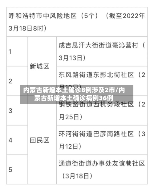 内蒙古新增本土确诊8例涉及2市/内蒙古新增本土确诊病例36例-第2张图片