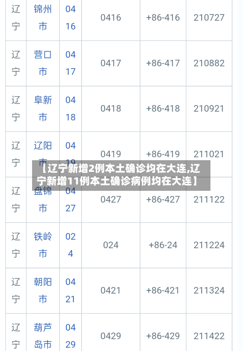 【辽宁新增2例本土确诊均在大连,辽宁新增11例本土确诊病例均在大连】-第2张图片