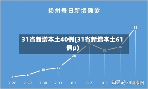 31省新增本土40例(31省新增本土61例p)