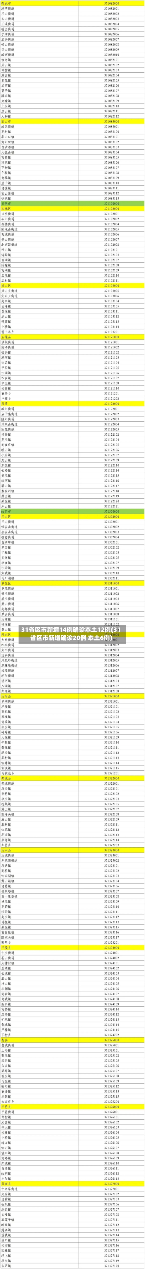 31省区市新增14例确诊本土12例(31省区市新增确诊20例 本土6例)